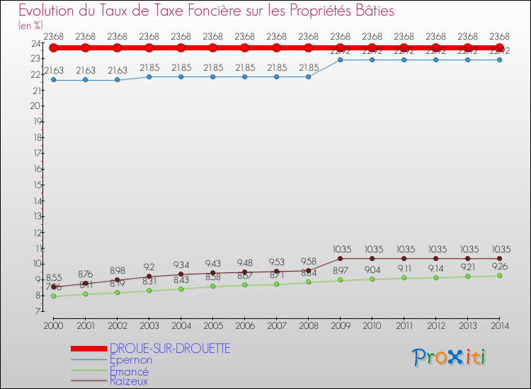 Evolution du taux de la taxe foncière sur le bati pour DROUE-SUR-DROUETTE et les communes proches de 2000 à 2014 Comparaison des taux de taxe foncière sur le bati pour DROUE-SUR-DROUETTE et les communes voisines de 2000 à 2014