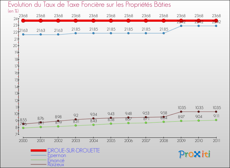 Evolution du taux de la taxe foncière sur le bati pour DROUE-SUR-DROUETTE et les communes proches Comparaison des taux de taxe foncière sur le bati pour DROUE-SUR-DROUETTE et les communes voisines