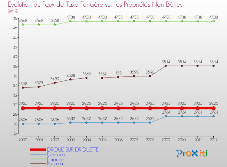 Evolution du taux de la taxe foncière sur les immeubles et terrains non batis pour DROUE-SUR-DROUETTE et les communes proches de 2000 à 2012 Comparaison des taux de la taxe foncière sur les immeubles et terrains non batis pour DROUE-SUR-DROUETTE et les communes voisines de 2000 à 2012