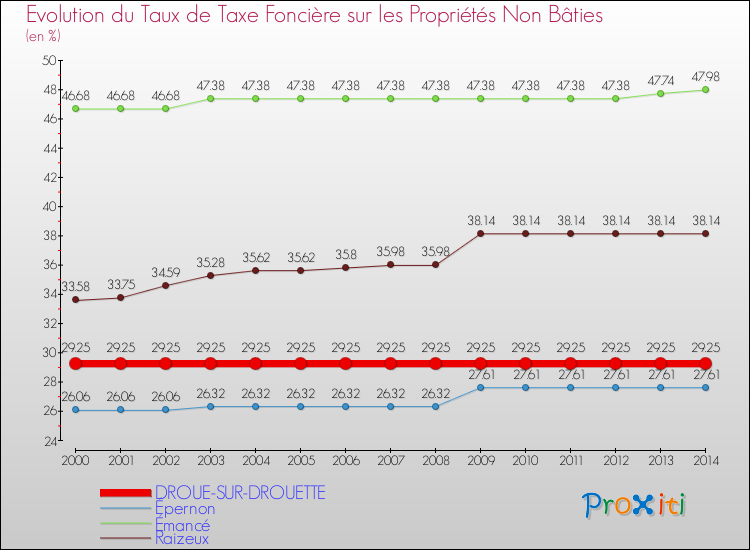Evolution du taux de la taxe foncière sur les immeubles et terrains non batis pour DROUE-SUR-DROUETTE et les communes proches de 2000 à 2014 Comparaison des taux de la taxe foncière sur les immeubles et terrains non batis pour DROUE-SUR-DROUETTE et les communes voisines de 2000 à 2014