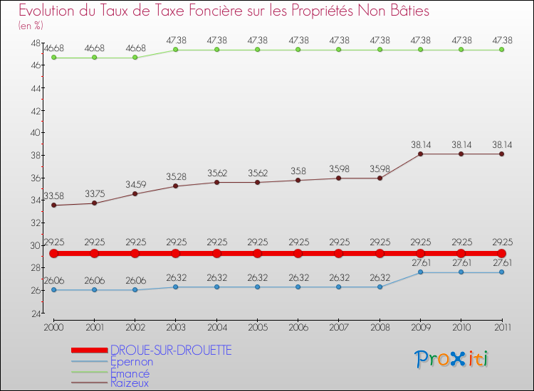 Evolution du taux de la taxe foncière sur les immeubles et terrains non batis pour DROUE-SUR-DROUETTE et les communes proches Comparaison des taux de la taxe foncière sur les immeubles et terrains non batis pour DROUE-SUR-DROUETTE et les communes voisines