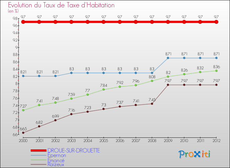 Evolution du taux de la taxe d'habitation pour DROUE-SUR-DROUETTE et les communes proches Comparaison des taux de la taxe d'habitation pour DROUE-SUR-DROUETTE et les communes voisines