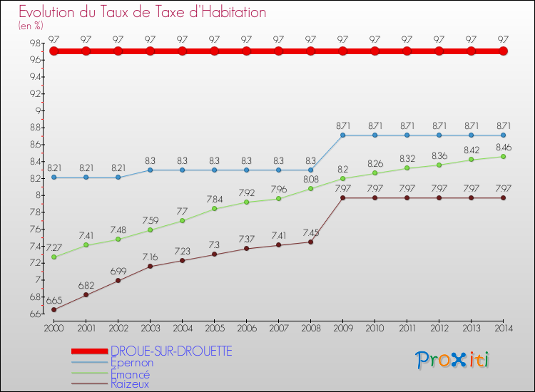 Evolution du taux de la taxe d'habitation pour DROUE-SUR-DROUETTE et les communes proches de 2000 à 2014 Comparaison des taux de la taxe d'habitation pour DROUE-SUR-DROUETTE et les communes voisines de 2000 à 2014
