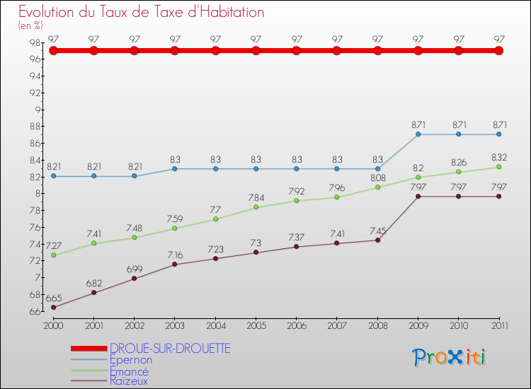 Evolution du taux de la taxe d'habitation pour DROUE-SUR-DROUETTE et les communes proches Comparaison des taux de la taxe d'habitation pour DROUE-SUR-DROUETTE et les communes voisines