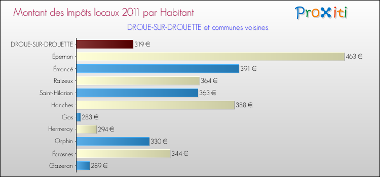 Montant des impôts locaux par Habitant pour DROUE-SUR-DROUETTE et les communes proches Comparaison des impôts locaux par habitant pour DROUE-SUR-DROUETTE et les communes voisines