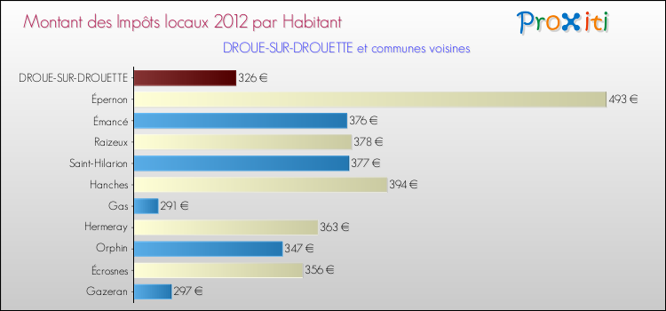 Montant des impôts locaux par Habitant pour DROUE-SUR-DROUETTE et les communes proches Comparaison des impôts locaux par habitant pour DROUE-SUR-DROUETTE et les communes voisines