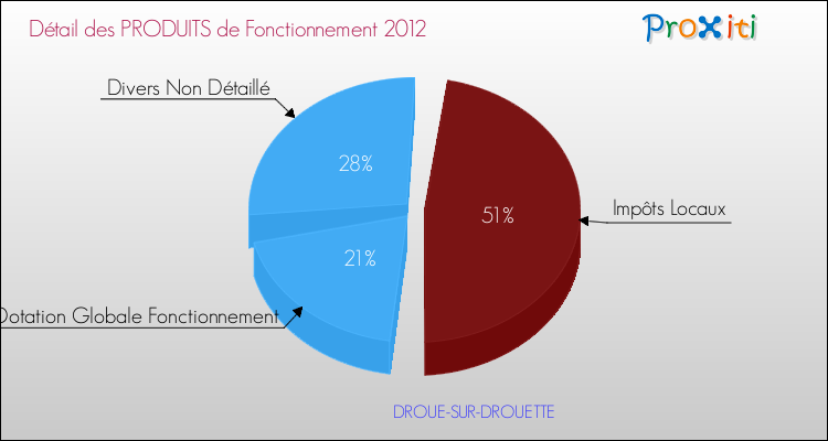 Décomposition du Budget de Fonctionnement 2012 de la commune de DROUE-SUR-DROUETTE Budget de Fonctionnement 2012 pour la commune de DROUE-SUR-DROUETTE