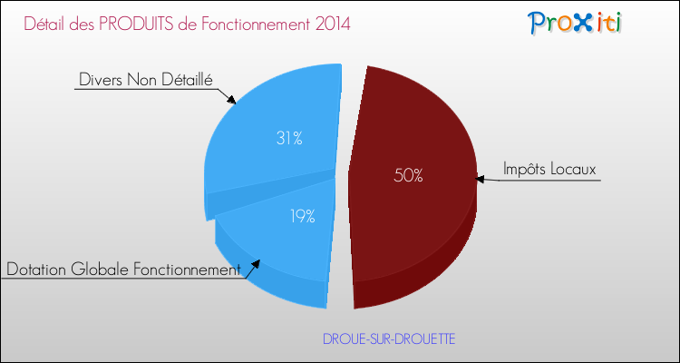 Décomposition du Budget de Fonctionnement 2014 de la commune de DROUE-SUR-DROUETTE Budget de Fonctionnement 2014 pour la commune de DROUE-SUR-DROUETTE