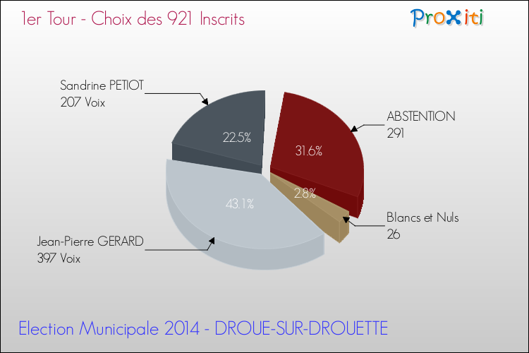 Résultats par rapport aux inscrits au 1er Tour des Elections Municipales 2014 de la commune de DROUE-SUR-DROUETTE Elections Municipales 2014 - Résultats par rapport aux inscrits au 1er Tour pour la commune de DROUE-SUR-DROUETTE