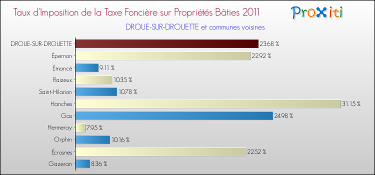 Taux d'imposition de la taxe foncière sur le bati 2011 pour DROUE-SUR-DROUETTE et les communes proches Comparaison des taux d'imposition de la taxe foncière sur le bati 2011 pour DROUE-SUR-DROUETTE et les communes voisines