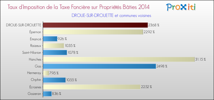 Taux d'imposition de la taxe foncière sur le bati 2014 pour DROUE-SUR-DROUETTE et les communes proches Comparaison des taux d'imposition de la taxe foncière sur le bati 2014 pour DROUE-SUR-DROUETTE et les communes voisines