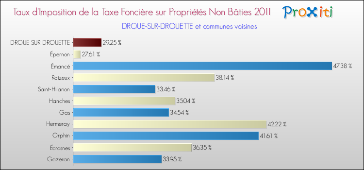 Taux d'imposition de la taxe foncière sur les immeubles et terrains non batis 2011 pour DROUE-SUR-DROUETTE et les communes proches Comparaison des taux d'imposition de la taxe foncière sur les immeubles et terrains non batis 2011 pour DROUE-SUR-DROUETTE et les communes voisines
