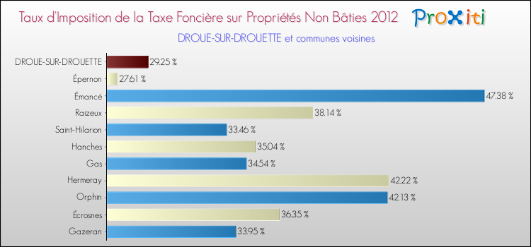 Taux d'imposition de la taxe foncière sur les immeubles et terrains non batis 2012 pour DROUE-SUR-DROUETTE et les communes proches Comparaison des taux d'imposition de la taxe foncière sur les immeubles et terrains non batis 2012 pour DROUE-SUR-DROUETTE et les communes voisines