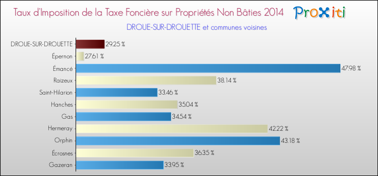 Taux d'imposition de la taxe foncière sur les immeubles et terrains non batis 2014 pour DROUE-SUR-DROUETTE et les communes proches Comparaison des taux d'imposition de la taxe foncière sur les immeubles et terrains non batis 2014 pour DROUE-SUR-DROUETTE et les communes voisines