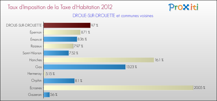 Taux d'imposition de la taxe d'habitation 2012 pour DROUE-SUR-DROUETTE et les communes proches Comparaison des taux d'imposition de la taxe d'habitation 2012 pour DROUE-SUR-DROUETTE et les communes voisines