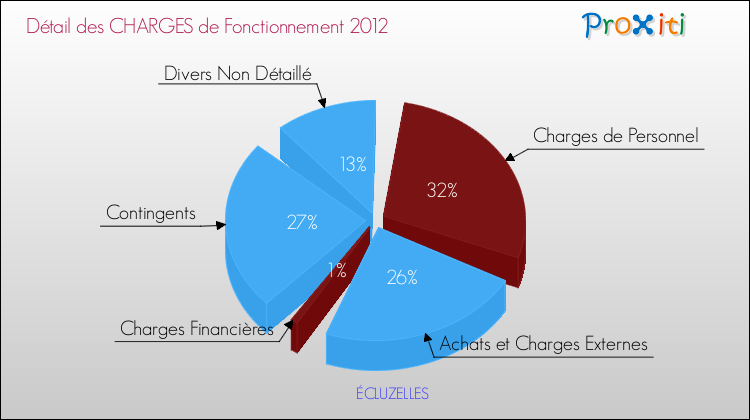 Décomposition des Charges de Fonctionnement 2012 de la commune de ÉCLUZELLES Charges de Fonctionnement 2012 pour la commune de ÉCLUZELLES