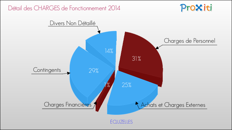 Décomposition des Charges de Fonctionnement 2014 de la commune de ÉCLUZELLES Charges de Fonctionnement 2014 pour la commune de ÉCLUZELLES