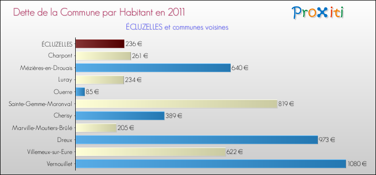 Dette par habitant de la commune en 2011 pour ÉCLUZELLES et les communes proches Comparaison de la dette par habitant de la commune en 2011 pour ÉCLUZELLES et les communes voisines
