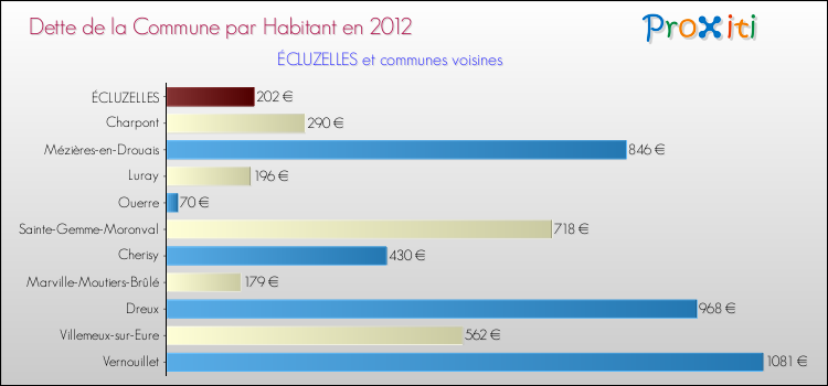 Dette par habitant de la commune en 2012 pour ÉCLUZELLES et les communes proches Comparaison de la dette par habitant de la commune en 2012 pour ÉCLUZELLES et les communes voisines