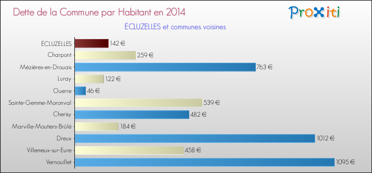 Dette par habitant de la commune en 2014 pour ÉCLUZELLES et les communes proches Comparaison de la dette par habitant de la commune en 2014 pour ÉCLUZELLES et les communes voisines