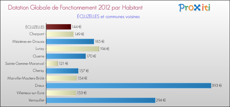 Montant des dotations globales de fonctionnement DGF par Habitant pour ÉCLUZELLES et les communes proches Comparaison des des dotations globales de fonctionnement DGF par habitant pour ÉCLUZELLES et les communes voisines