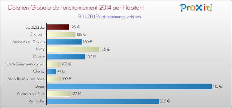 Montant des dotations globales de fonctionnement DGF par Habitant pour ÉCLUZELLES et les communes proches en 2014. Comparaison des des dotations globales de fonctionnement DGF par habitant pour ÉCLUZELLES et les communes voisines en 2014.