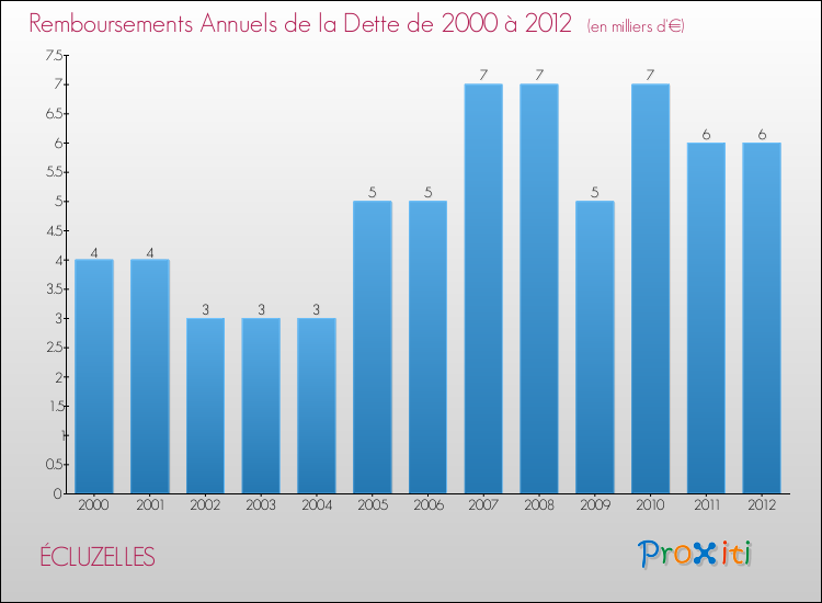 Evolution de l'annuité de la dette pour la commune de ÉCLUZELLES de 2000 à 2012 Annuités de la dette pour ÉCLUZELLES de 2000 à 2012