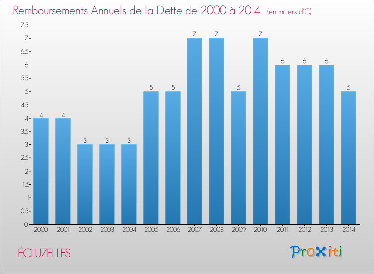 Evolution de l'annuité de la dette pour la commune de ÉCLUZELLES de 2000 à 2014 Annuités de la dette pour ÉCLUZELLES de 2000 à 2014