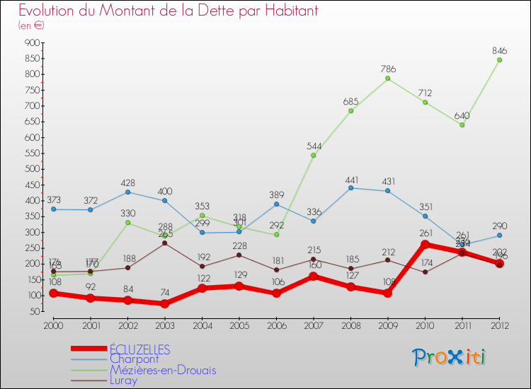 Evolution de la dette par habitant pour la commune de ÉCLUZELLES et les communes proches de 2000 à 2012 Comparaison de la dette par habitant pour ÉCLUZELLES et les communes voisines de 2000 à 2012