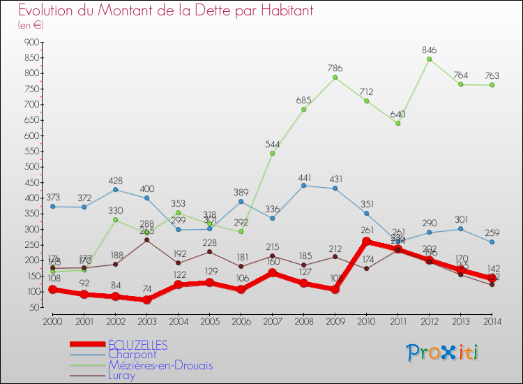 Evolution de la dette par habitant pour la commune de ÉCLUZELLES et les communes proches de 2000 à 2014 Comparaison de la dette par habitant pour ÉCLUZELLES et les communes voisines de 2000 à 2014
