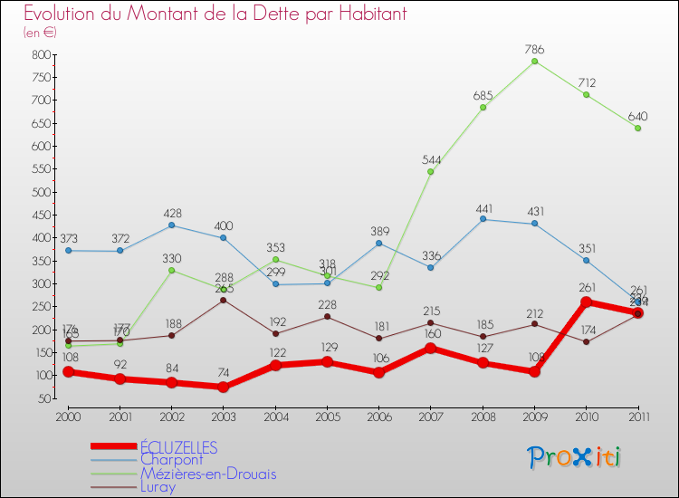 Evolution de la dette par habitant pour la commune de ÉCLUZELLES et les communes proches Comparaison de la dette par habitant pour ÉCLUZELLES et les communes voisines