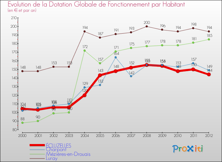 Evolution et montant de la dotation globale de fonctionnement par Habitant pour ÉCLUZELLES et les communes proches Comparaison des dotations globales de fonctionnement par habitant pour ÉCLUZELLES et les communes voisines