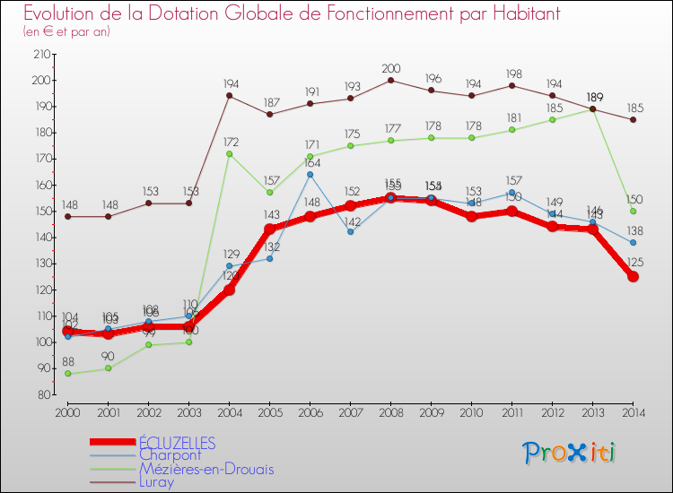 Evolution et montant de la dotation globale de fonctionnement par Habitant pour ÉCLUZELLES et les communes proches de 2000 à 2014. Comparaison des dotations globales de fonctionnement par habitant pour ÉCLUZELLES et les communes voisines de 2000 à 2014.