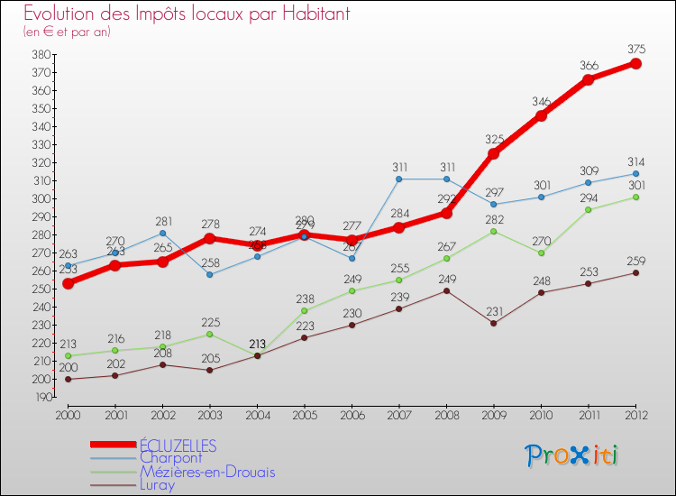 Evolution et montant des impôts locaux par Habitant pour ÉCLUZELLES et les communes proches Comparaison des impôts locaux par habitant pour ÉCLUZELLES et les communes voisines