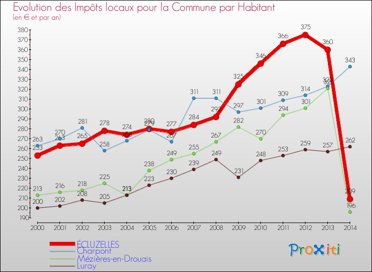 Evolution et montant des impôts locaux par Habitant pour ÉCLUZELLES et les communes proches de 2000 à 2014 Comparaison des impôts locaux par habitant pour ÉCLUZELLES et les communes voisines de 2000 à 2014