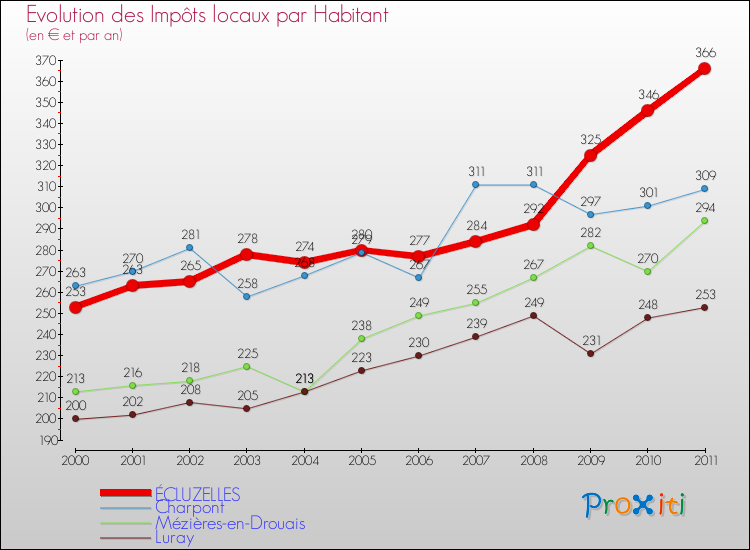 Evolution et montant des impôts locaux par Habitant pour ÉCLUZELLES et les communes proches Comparaison des impôts locaux par habitant pour ÉCLUZELLES et les communes voisines