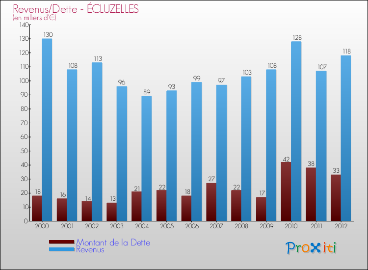Evolution comparée de la dette et des revenus pour la commune de ÉCLUZELLES de 2000 à 2012 Comparaison de la dette et des revenus pour ÉCLUZELLES de 2000 à 2012