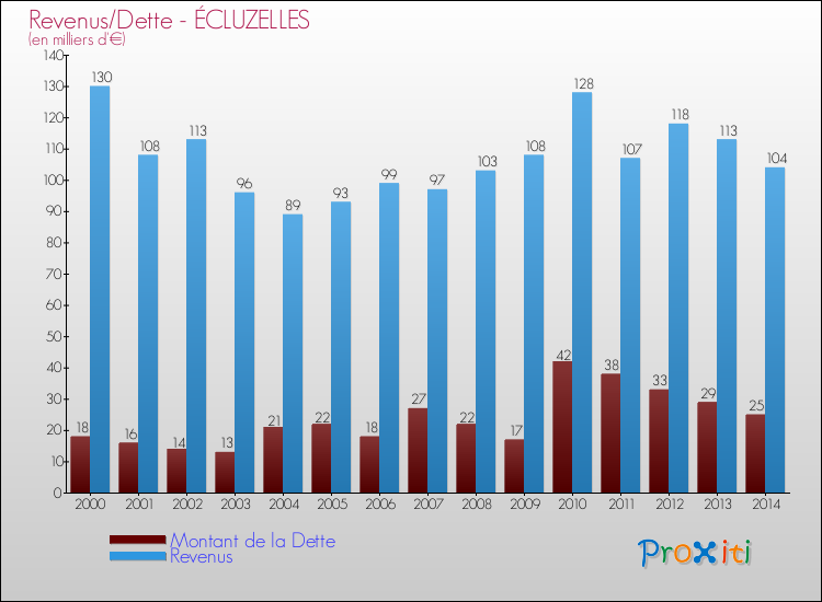 Evolution comparée de la dette et des revenus pour la commune de ÉCLUZELLES de 2000 à 2014 Comparaison de la dette et des revenus pour ÉCLUZELLES de 2000 à 2014