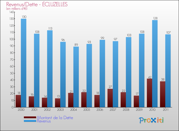 Evolution comparée de la dette et des revenus pour la commune de ÉCLUZELLES de 2000 à 2011 Comparaison de la dette et des revenus pour ÉCLUZELLES de 2000 à 2011
