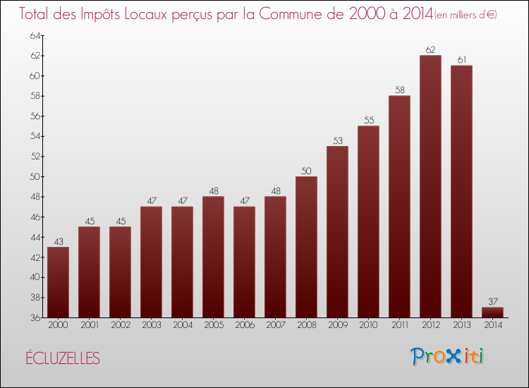 Evolution des Impôts Locaux pour la commune de ÉCLUZELLES de 2000 à 2014 Evolution des Impôts Locaux pour ÉCLUZELLES de 2000 à 2014
