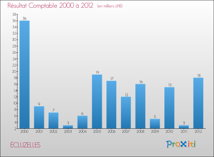 Evolution du résultat comptable pour la commune de ÉCLUZELLES de 2000 à 2012 Evolution du résultat comptable pour ÉCLUZELLES de 2000 à 2012