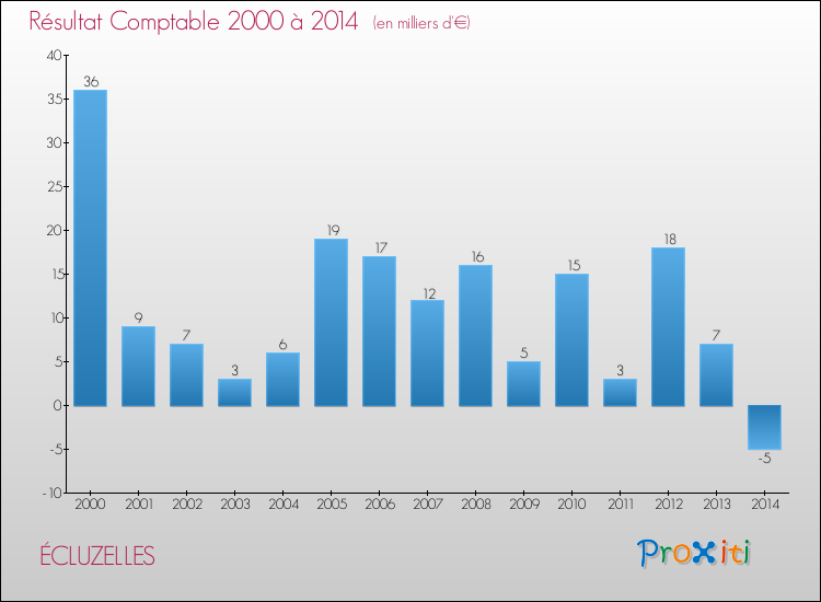 Evolution du résultat comptable pour la commune de ÉCLUZELLES de 2000 à 2014 Evolution du résultat comptable pour ÉCLUZELLES de 2000 à 2014
