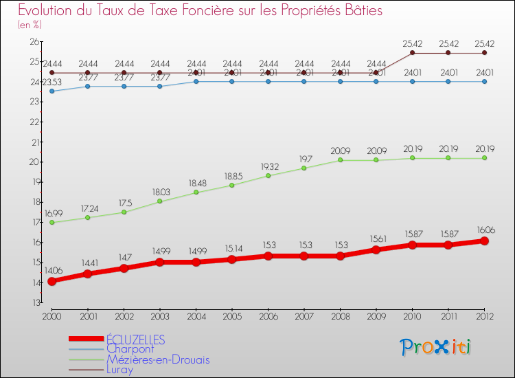 Evolution du taux de la taxe foncière sur le bati pour ÉCLUZELLES et les communes proches de 2000 à 2012 Comparaison des taux de taxe foncière sur le bati pour ÉCLUZELLES et les communes voisines de 2000 à 2012