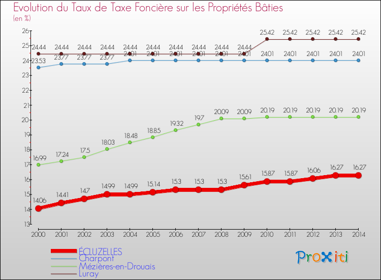 Evolution du taux de la taxe foncière sur le bati pour ÉCLUZELLES et les communes proches de 2000 à 2014 Comparaison des taux de taxe foncière sur le bati pour ÉCLUZELLES et les communes voisines de 2000 à 2014