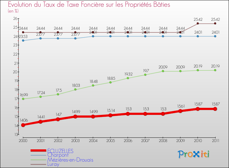 Evolution du taux de la taxe foncière sur le bati pour ÉCLUZELLES et les communes proches Comparaison des taux de taxe foncière sur le bati pour ÉCLUZELLES et les communes voisines