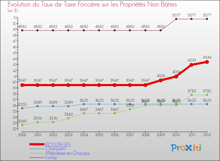Evolution du taux de la taxe foncière sur les immeubles et terrains non batis pour ÉCLUZELLES et les communes proches de 2000 à 2012 Comparaison des taux de la taxe foncière sur les immeubles et terrains non batis pour ÉCLUZELLES et les communes voisines de 2000 à 2012
