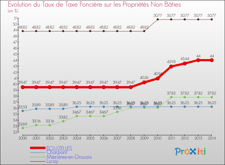 Evolution du taux de la taxe foncière sur les immeubles et terrains non batis pour ÉCLUZELLES et les communes proches de 2000 à 2014 Comparaison des taux de la taxe foncière sur les immeubles et terrains non batis pour ÉCLUZELLES et les communes voisines de 2000 à 2014