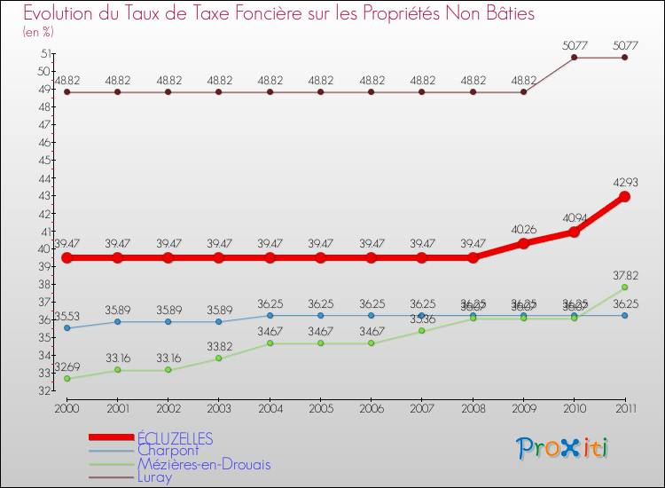 Evolution du taux de la taxe foncière sur les immeubles et terrains non batis pour ÉCLUZELLES et les communes proches Comparaison des taux de la taxe foncière sur les immeubles et terrains non batis pour ÉCLUZELLES et les communes voisines