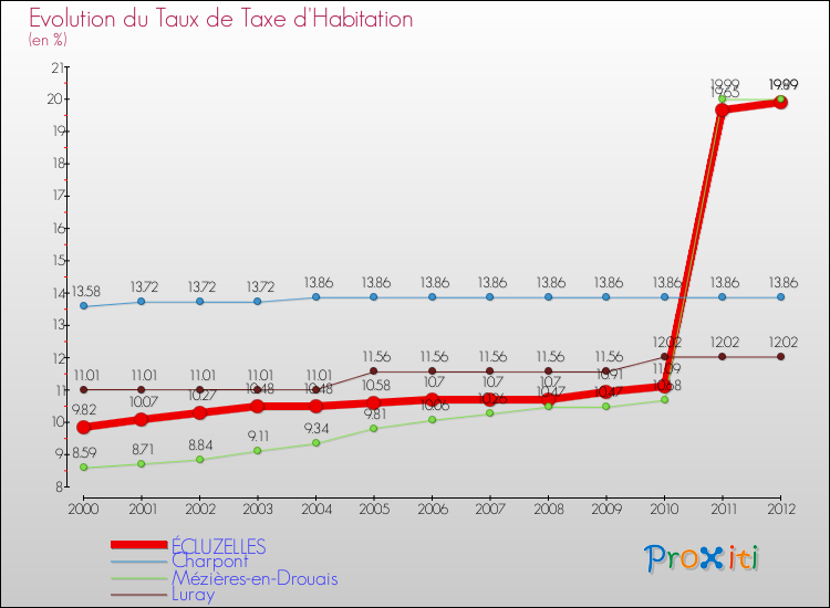 Evolution du taux de la taxe d'habitation pour ÉCLUZELLES et les communes proches Comparaison des taux de la taxe d'habitation pour ÉCLUZELLES et les communes voisines