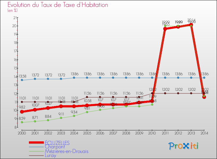 Evolution du taux de la taxe d'habitation pour ÉCLUZELLES et les communes proches de 2000 à 2014 Comparaison des taux de la taxe d'habitation pour ÉCLUZELLES et les communes voisines de 2000 à 2014